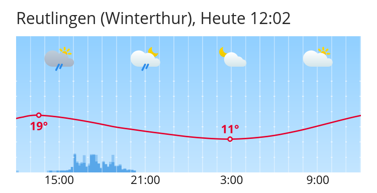 Wetter Reutlingen: 5 Tages Wettervorhersage für Reutlingen ...