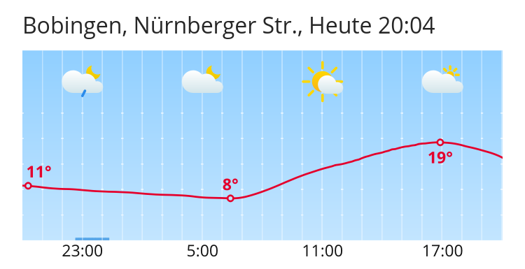Wetter In Bobingen